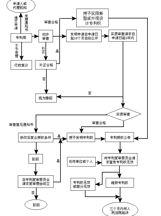 專利申請(qǐng)流程圖 專利申請(qǐng)流程圖