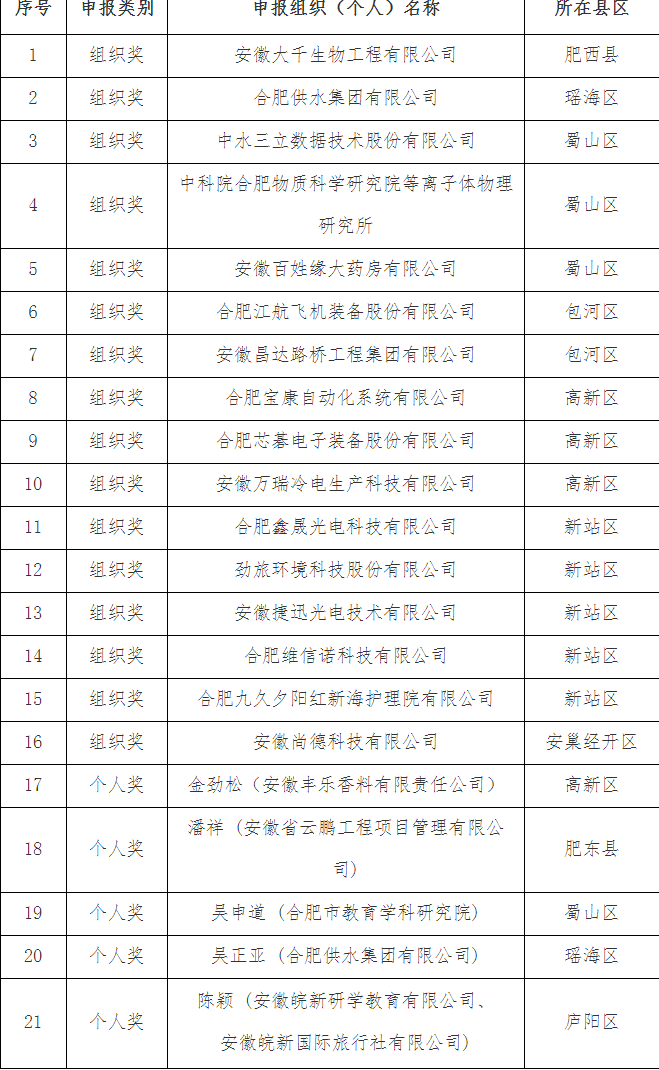 附件:第六屆安徽省人民政府質(zhì)量獎(jiǎng)申報(bào)推薦名單 附件:第六屆安徽省人民政府質(zhì)量獎(jiǎng)申報(bào)推薦名單